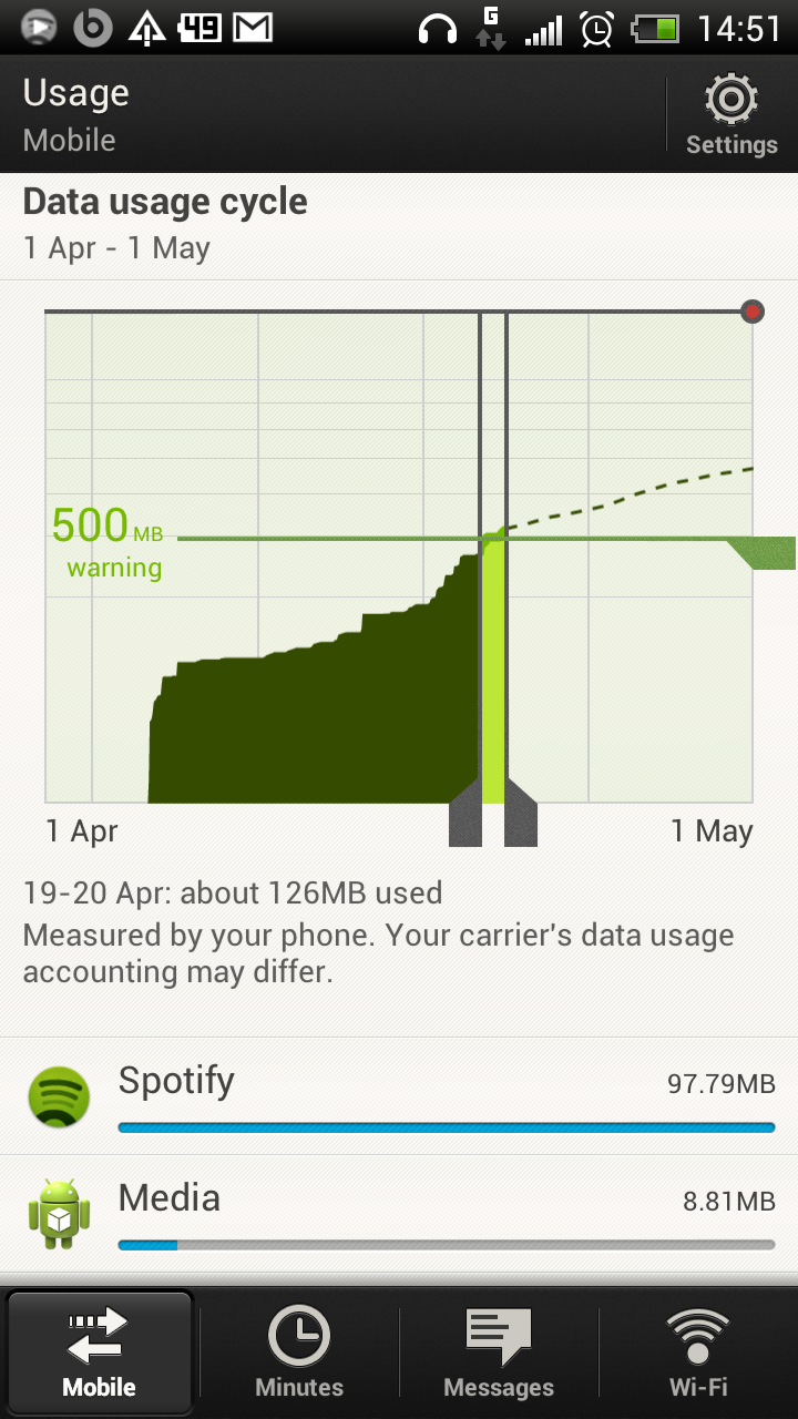 Solved: Spotify Android app using a LOT of data on 3G! - The Spotify  Community
