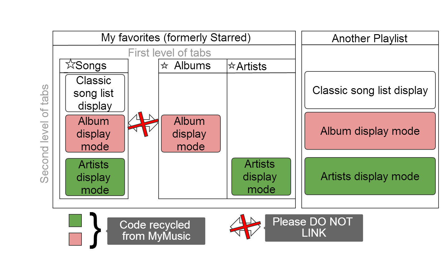 Enhanced Starred playlist structure