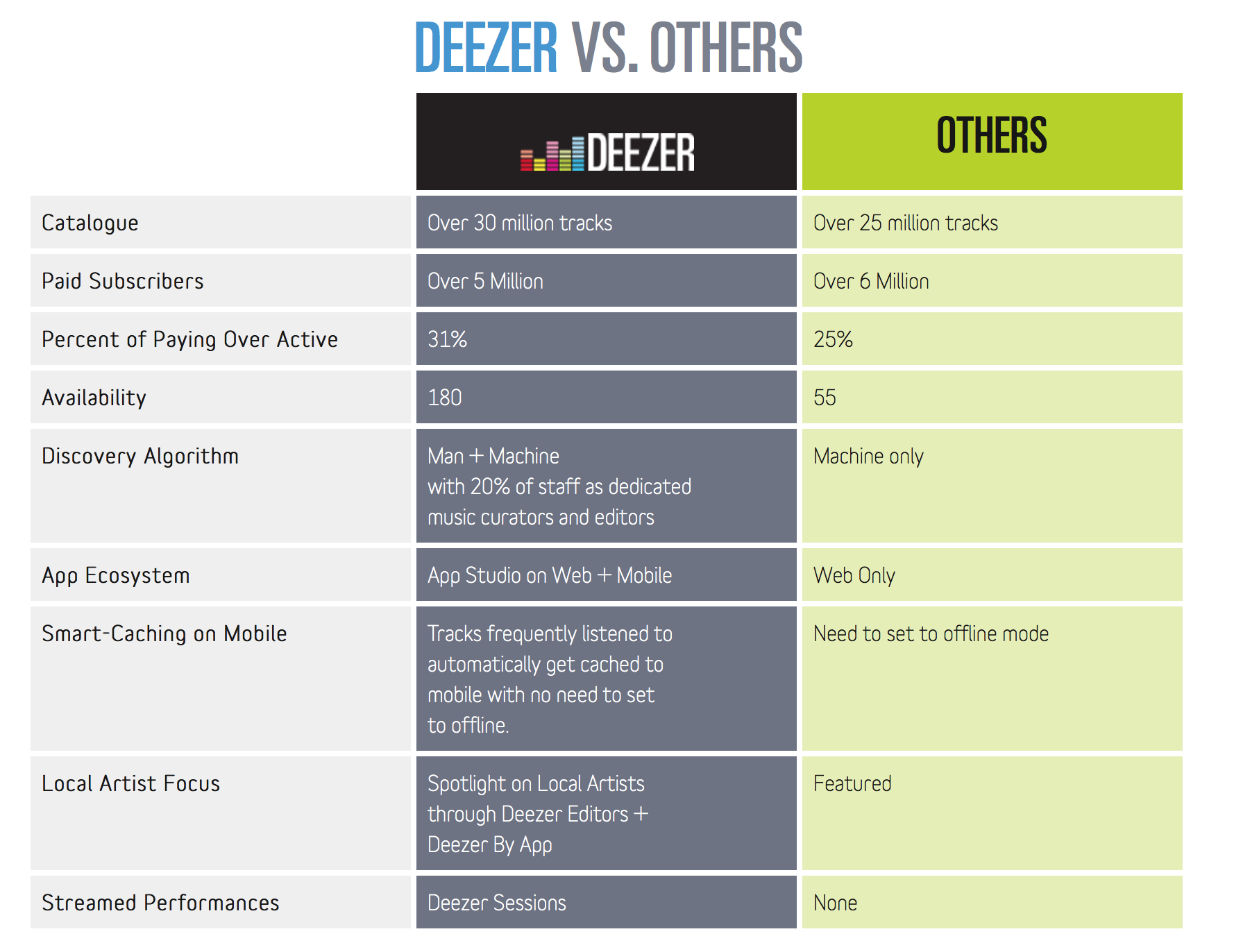 Spotify & Deezer