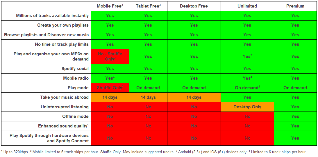 Is It Worth Upgrading To Premium The Spotify Community